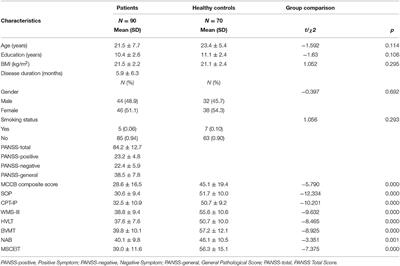 Insulin Resistance and Oxidative Stress: In Relation to Cognitive Function and Psychopathology in Drug-Naïve, First-Episode Drug-Free Schizophrenia